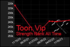 Total Graph of Toon Vip