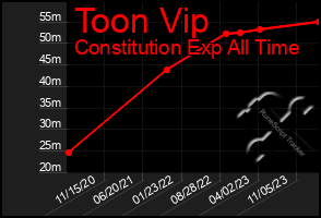 Total Graph of Toon Vip