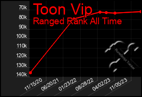 Total Graph of Toon Vip