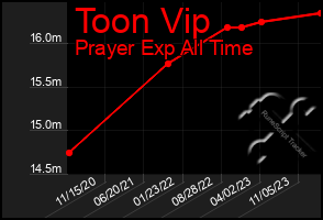 Total Graph of Toon Vip