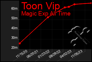 Total Graph of Toon Vip