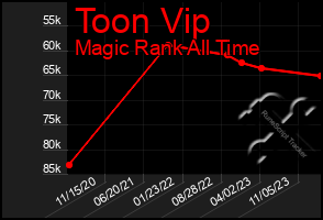 Total Graph of Toon Vip