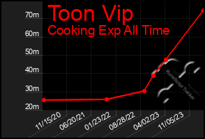 Total Graph of Toon Vip