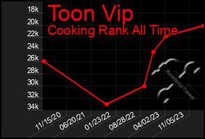 Total Graph of Toon Vip