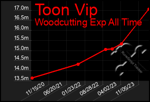 Total Graph of Toon Vip