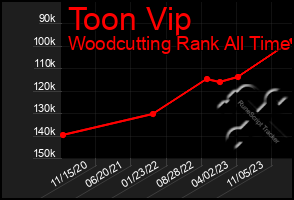 Total Graph of Toon Vip