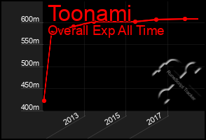 Total Graph of Toonami