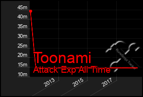 Total Graph of Toonami