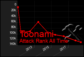 Total Graph of Toonami