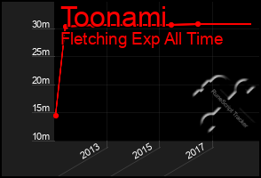 Total Graph of Toonami