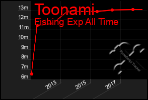 Total Graph of Toonami