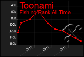 Total Graph of Toonami