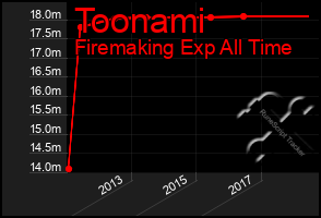 Total Graph of Toonami