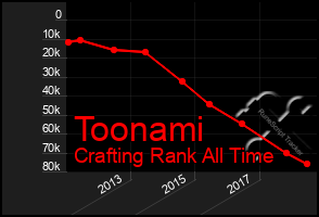 Total Graph of Toonami