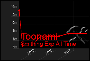 Total Graph of Toonami