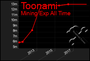 Total Graph of Toonami