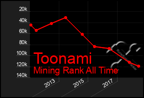 Total Graph of Toonami