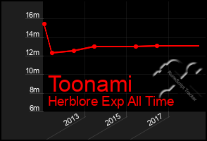 Total Graph of Toonami