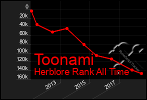 Total Graph of Toonami