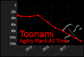 Total Graph of Toonami