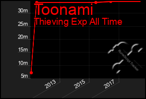 Total Graph of Toonami