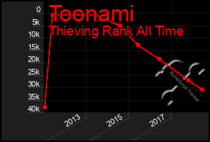 Total Graph of Toonami