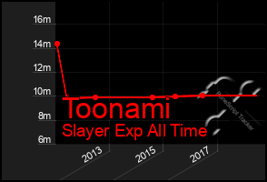 Total Graph of Toonami