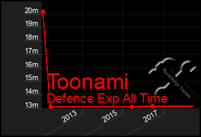 Total Graph of Toonami