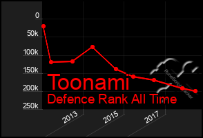 Total Graph of Toonami