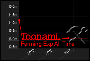 Total Graph of Toonami