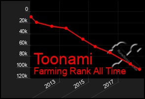 Total Graph of Toonami