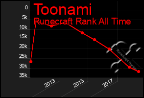 Total Graph of Toonami