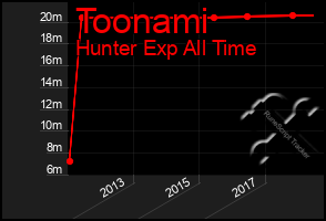 Total Graph of Toonami