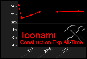 Total Graph of Toonami