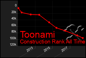 Total Graph of Toonami