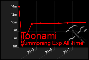 Total Graph of Toonami