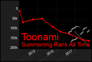 Total Graph of Toonami