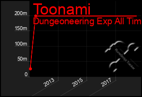 Total Graph of Toonami