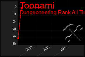 Total Graph of Toonami