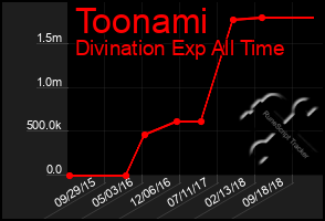 Total Graph of Toonami