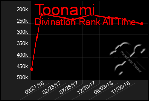 Total Graph of Toonami