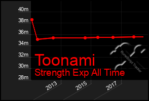 Total Graph of Toonami