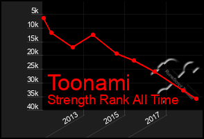 Total Graph of Toonami