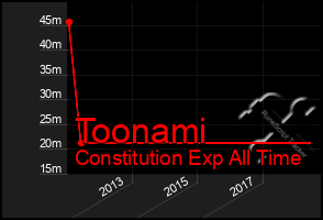 Total Graph of Toonami