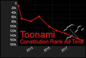 Total Graph of Toonami