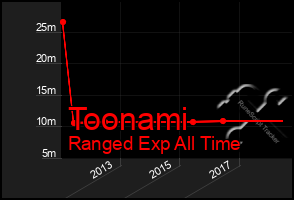 Total Graph of Toonami