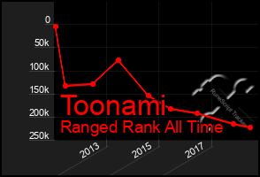 Total Graph of Toonami