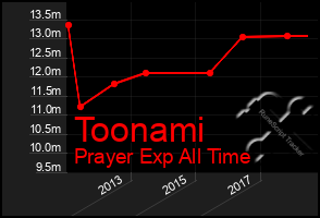 Total Graph of Toonami