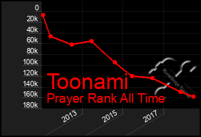 Total Graph of Toonami