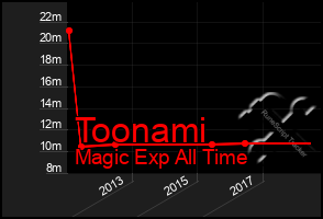 Total Graph of Toonami